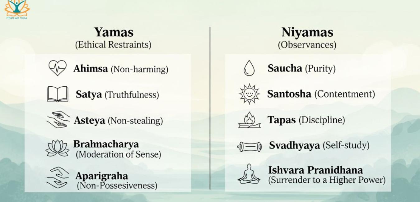 What are the Yamas and Niyamas